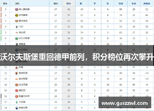 沃尔夫斯堡重回德甲前列，积分榜位再次攀升